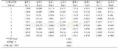 表5 转基因MIR604玉米种子粉末标准物质转基因和内标基因比值联合定值数据