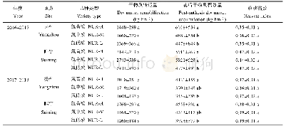 表5 不同氮效率品种类型间干物质转运量、花后干物质积累量和收获指数的差异