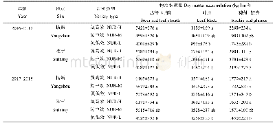 表6 不同氮效率品种类型间成熟期营养器官干物质积累量的差异