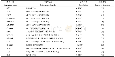 《表3 已知高光谱植被指数与全氮含量的相关性》