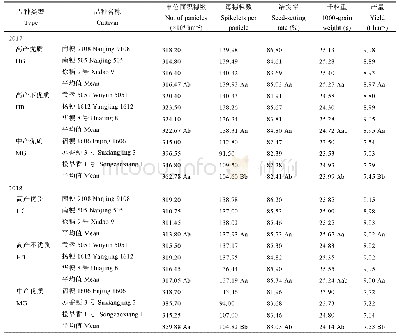 表3 不同类型常规粳稻的产量及其构成因素