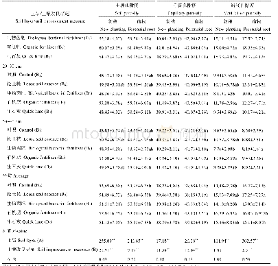 《表4 不同土壤改良措施对土壤孔隙度的影响》