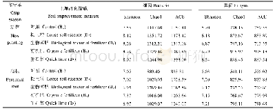 表7 不同土壤改良措施对土壤微生物多样性的影响