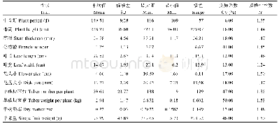 表2 菊芋资源不同类群性状的平均值与变异系数