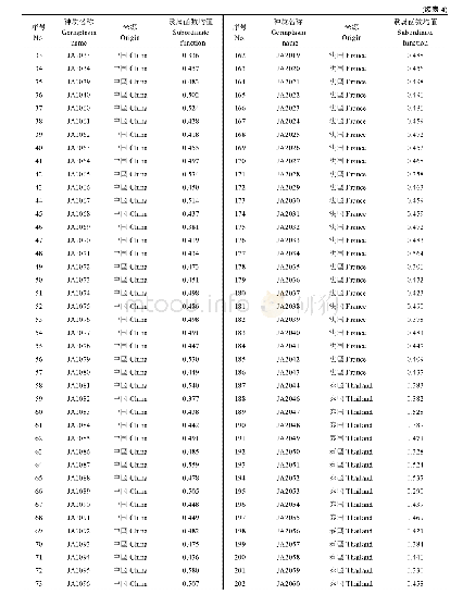 《表4 257份菊芋12个数量性状的隶属函数均值》