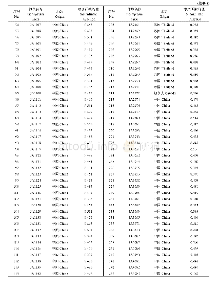 《表4 257份菊芋12个数量性状的隶属函数均值》
