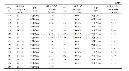 表4 257份菊芋12个数量性状的隶属函数均值