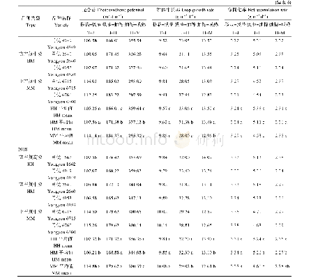 《表6 甬优系列籼粳杂交稻光合势、群体生长率及净同化率的差异》