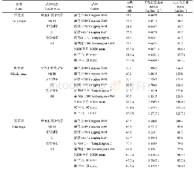 表7 各品种栽后氮素积累渐增、快增、缓增3个阶段的特征(2016)