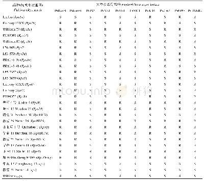 表1 28个大豆品种对10个大豆疫霉分离物的抗性反应型