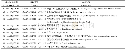 表3 大豆3号染色体上Rps Zheng定位区间内(105.2 kb)的基因及注释(Glycine max V2.0)