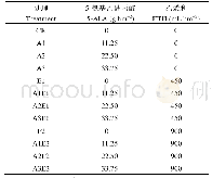 《表1 2018年和2019年不同试验处理下5-氨基乙酰丙酸和乙烯利使用量》