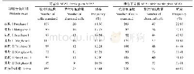 表2 可育株M352和不育株M350花粉母细胞减数分裂中异常染色体的频率