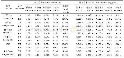 表1 不同温度处理下水稻籽粒蛋白含量及其组分差异