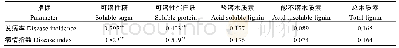 《表5 接种后根系成分与发病率及病情指数的相关性分析》