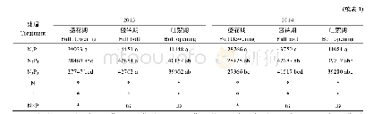 表1 DPC+剂量对不同施氮量下棉花叶面积(m2 hm–2)的影响