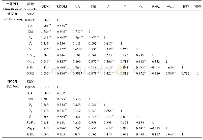 表6 不同时期测定参数与单株地上部和生殖器官干物质重的相关参数