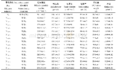 表4 控水增密对水稻减氮后产量及其构成的影响(2018)