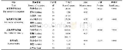 表9 水稻干物质积累量及收获指数的方差分析