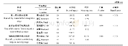 表1 1 水稻产量性状的方差分析