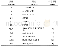 《表1 光谱植被指数及数码图像变量定义》