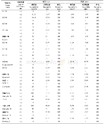 《表2 不同马铃薯品种(系)对2种根结线虫抗性鉴定结果》