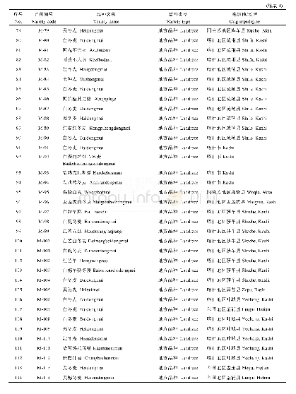 《表4 SNP分析的新疆冬小麦品种名称及来源》