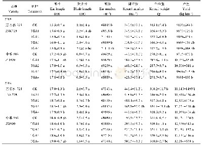 表1 2018–2019年TGA对2个品种玉米产量构成因素的影响