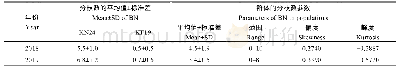 表3 2018年、2019年KF19和KN24及其F7、F7:8群体的分枝数(BN)统计分析