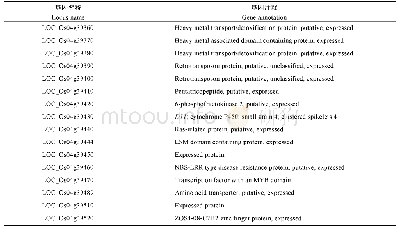 表4 定位区间内基因的功能注释
