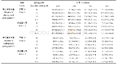 《表3 不同时期干旱胁迫对甘薯地上部和地下部生物量的影响》