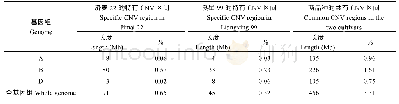 表5 济麦22与良星99的全基因组CNV区间长度统计