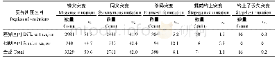 表8 济麦22与良星99的纯合点突变对蛋白编码功能影响的统计