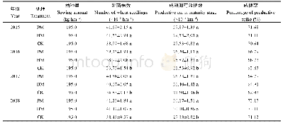 表1 不同覆盖方式对小麦出苗情况及有效穗数的影响