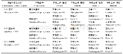 表2 各试验点选用的玉米与晚稻品种及其搭配模式