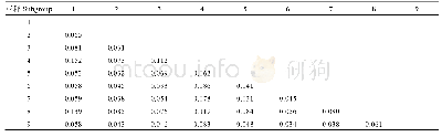 表4 群体分化指数(Fst)的统计