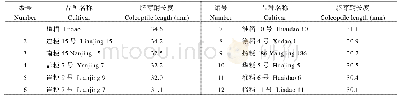 表1 12份萌发耐淹性强的种质资源