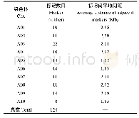 表2 均匀覆盖甘蓝型油菜A基因组的标记统计