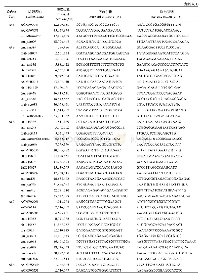 附表1 用于遗传背景筛选的多态性分子标记