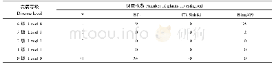 附表2 F1、BC1及两亲本的发病率统计