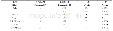 《表4 F检验结果(III型,ANTE1,土柱试验)》