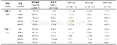 表3 封垄期单株薯块鲜重、单株薯块数目及其组成(2014–2015)