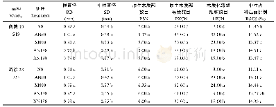 表4 秧苗栽后7 d幼根根内部结构部分量化指标(2015)