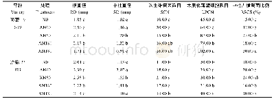 表6 秧苗栽植后21 d分化根根内部结构部分量化指标(2015)