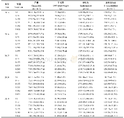 表3 不同施氮水平下高粱产量和植株地上部氮素累积量