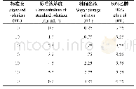 表2 正交试验极差分析：基于HPLC-RID的花生籽仁可溶性糖含量检测方法的建立