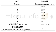 表7 CFA拟合效果：基于HPLC-RID的花生籽仁可溶性糖含量检测方法的建立