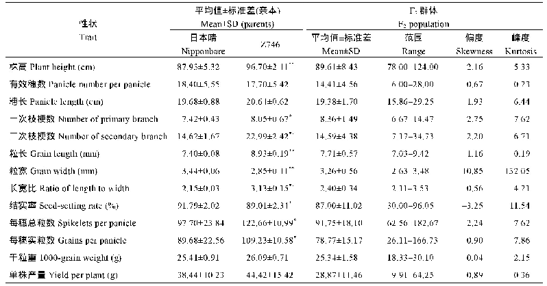 表1 日本晴和Z746及F2群体各性状统计参数