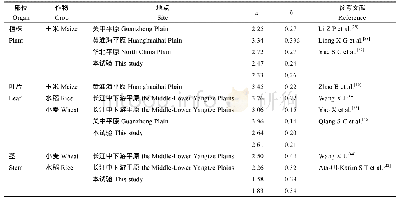 表6 基于不同部位建立的临界氮浓度稀释曲线与其他模型参数的比较