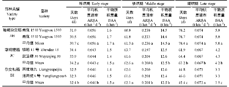 表7 各品种栽后地上部干物质积累渐增、快增和缓增期3个阶段的特征(2015)